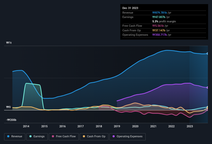 earnings-and-revenue-history