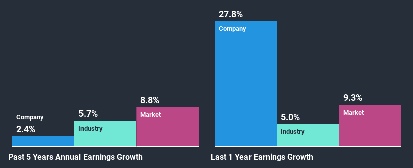 past-earnings-growth