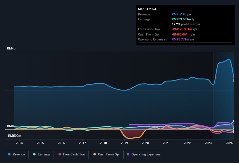 earnings-and-revenue-history