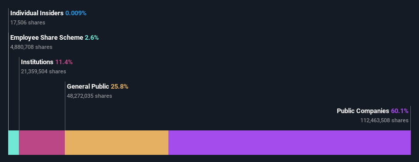 ownership-breakdown