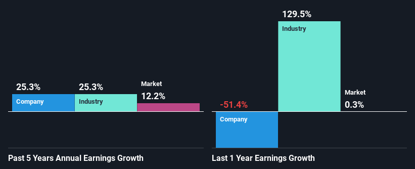 past-earnings-growth