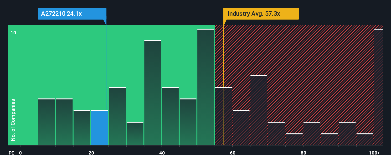 pe-multiple-vs-industry