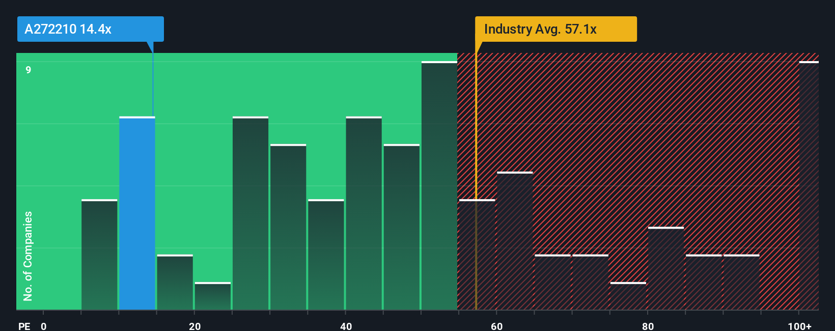 pe-multiple-vs-industry