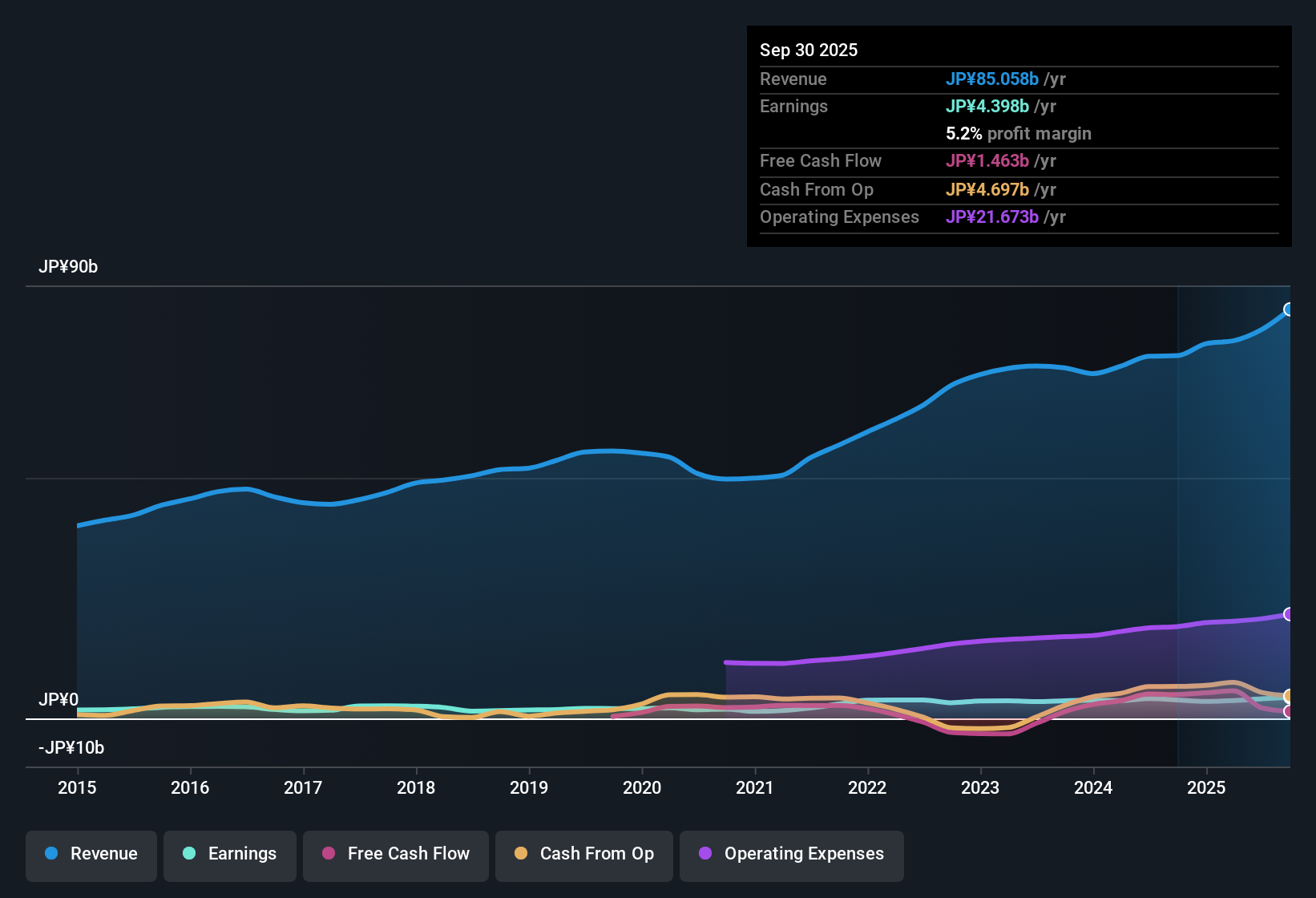 earnings-and-revenue-history