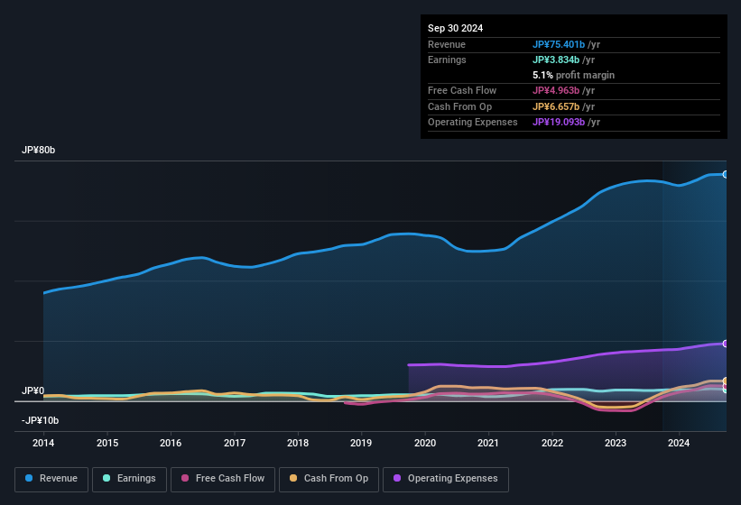 earnings-and-revenue-history