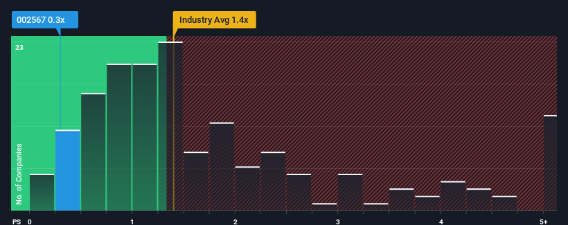 ps-multiple-vs-industry