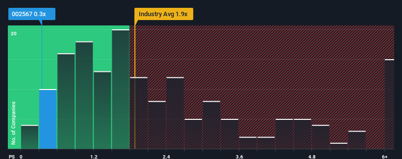 ps-multiple-vs-industry