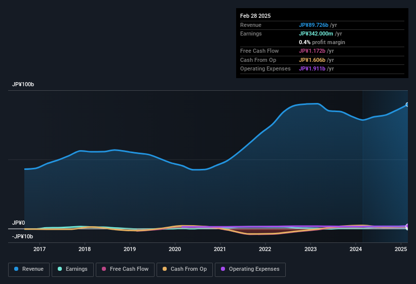 earnings-and-revenue-history