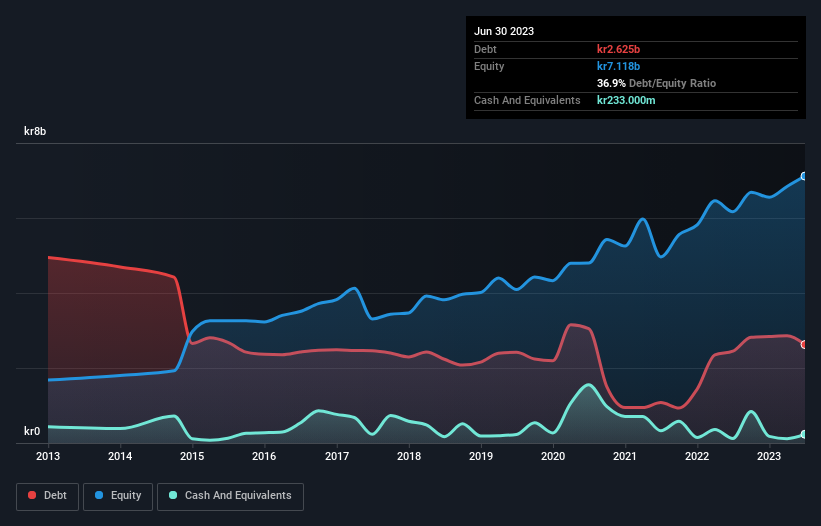 debt-equity-history-analysis