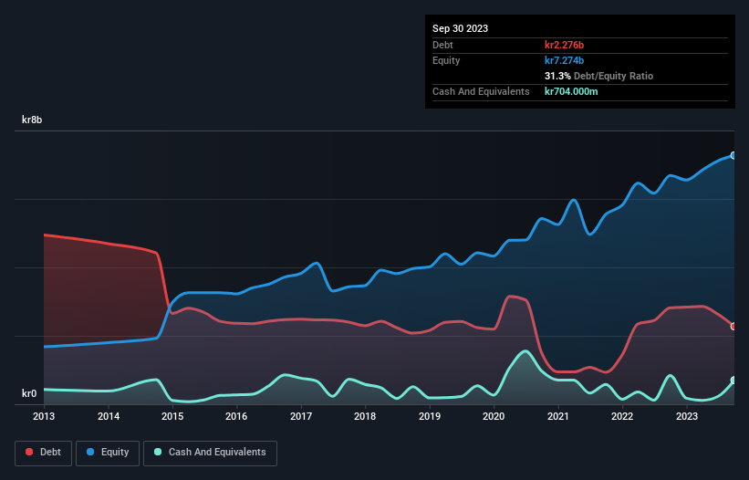 Does Thule Group STO THULE Have A Healthy Balance Sheet