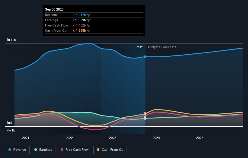 Thule Group AB publ s STO THULE kr1.2b market value fall may