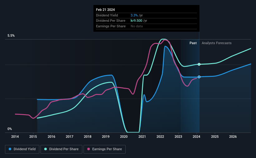 Thule Group STO THULE Is Increasing Its Dividend To SEK4.75