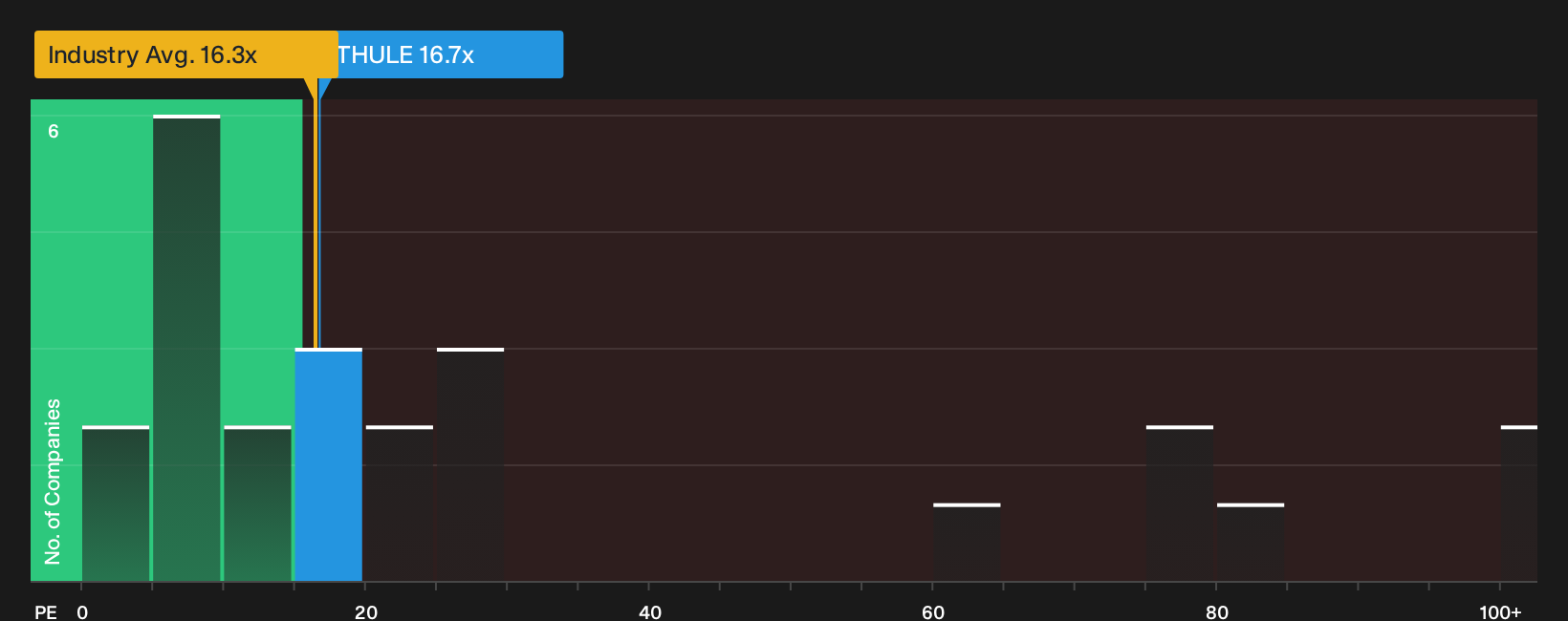 OM:THULE P/E Ratio as at Oct 2026