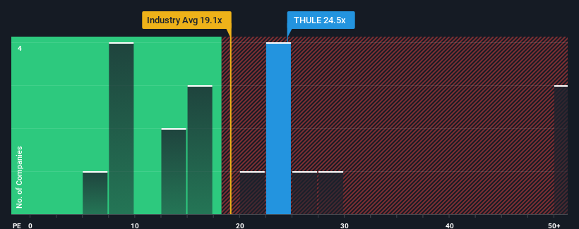 Thule Group AB publ s STO THULE Share Price Could Signal Some