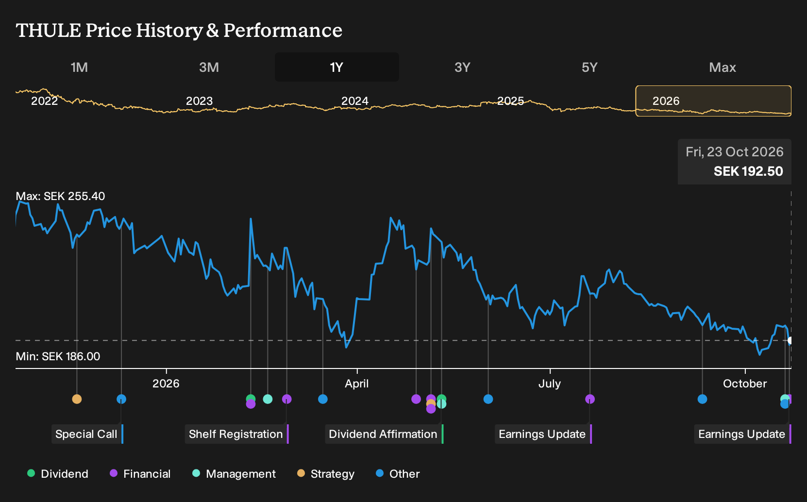 OM:THULE 1-Year Stock Price Chart