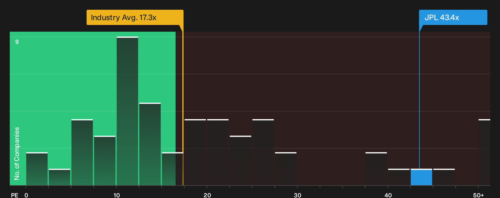 NSEI:JPL P/E Ratio as at Oct 2026