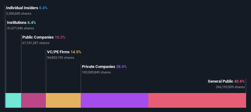 ownership-breakdown