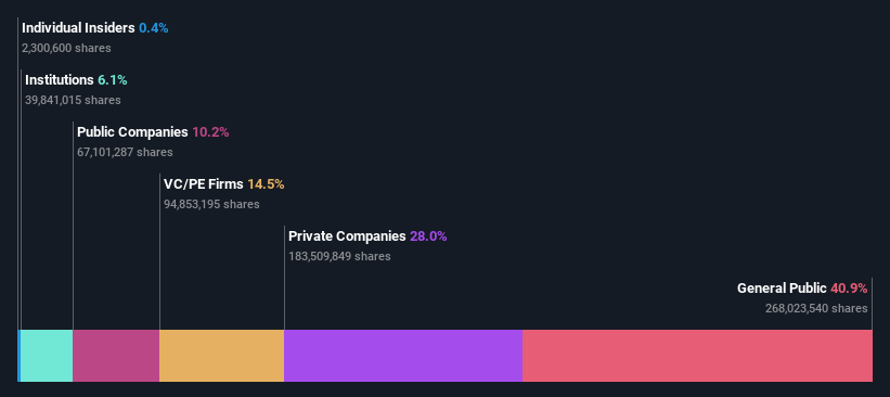 ownership-breakdown