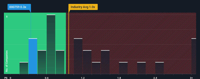 ps-multiple-vs-industry