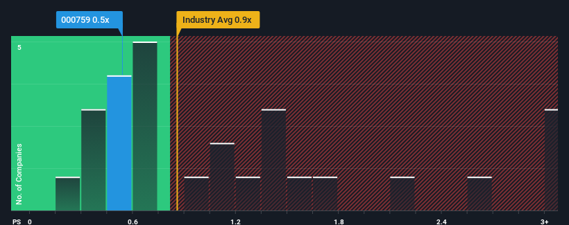 ps-multiple-vs-industry