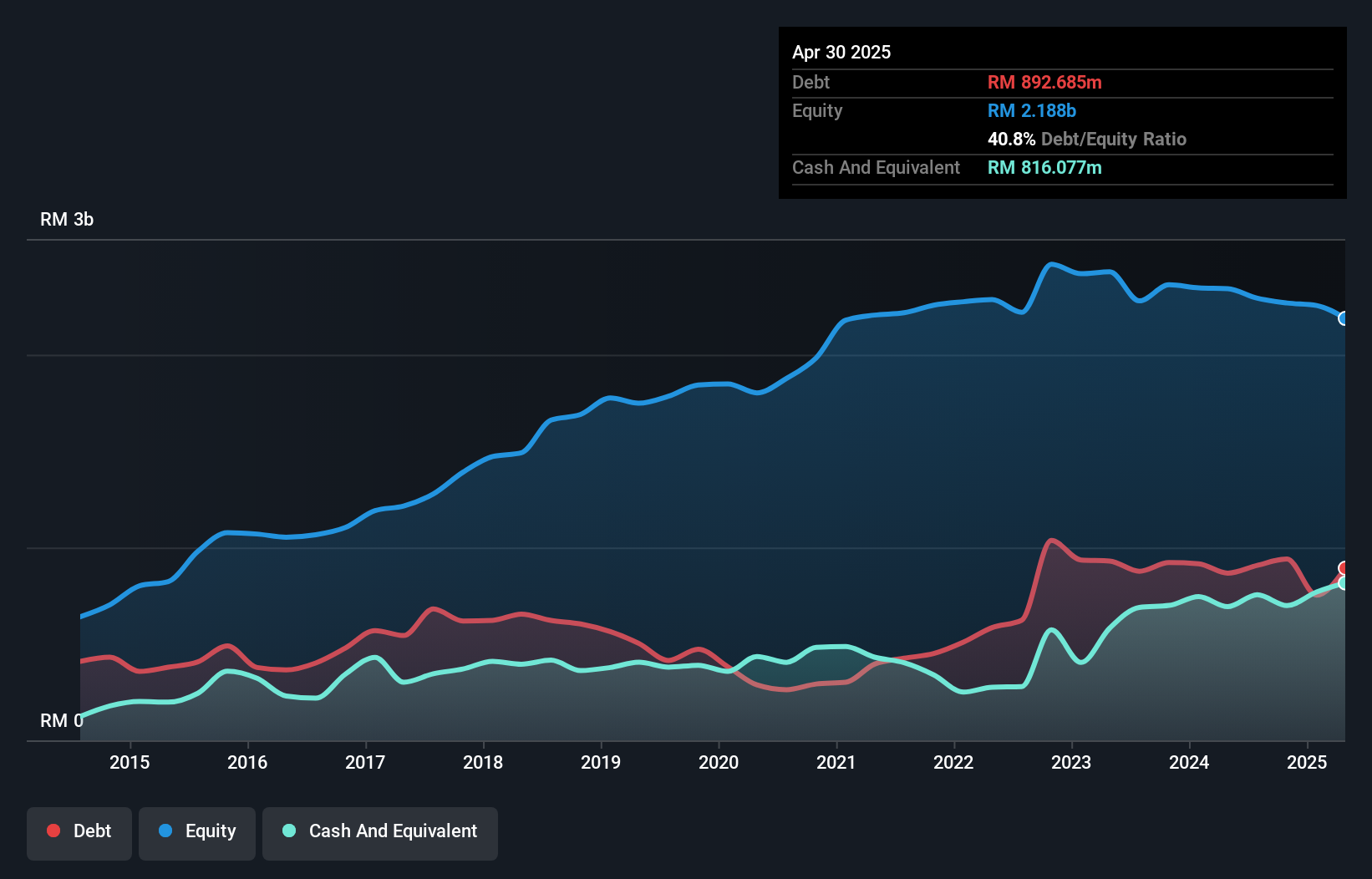 debt-equity-history-analysis