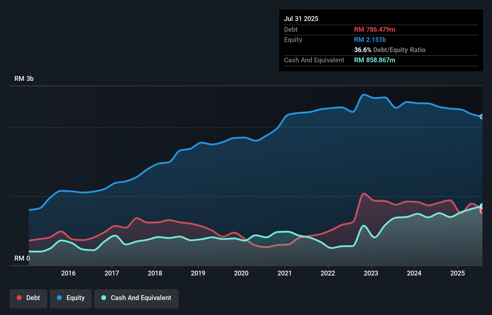 debt-equity-history-analysis