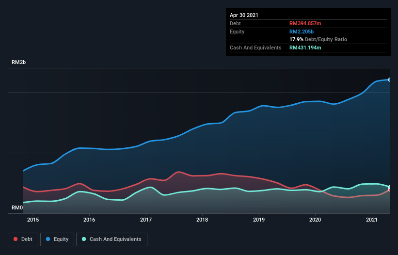 debt-equity-history-analysis