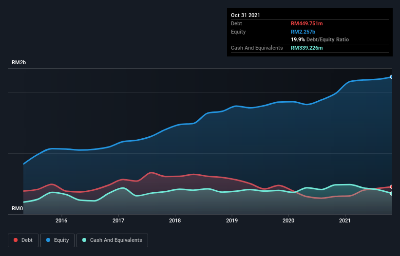 debt-equity-history-analysis