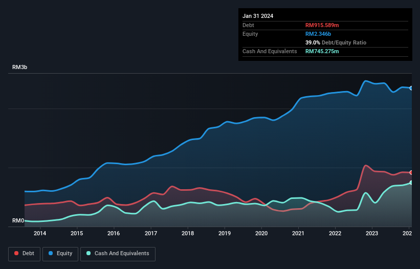 debt-equity-history-analysis