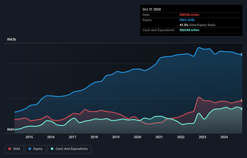 debt-equity-history-analysis