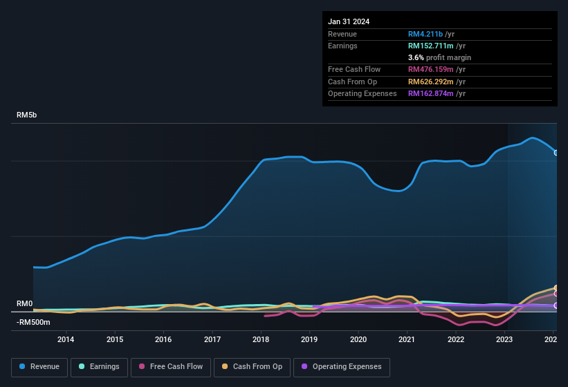 earnings-and-revenue-history