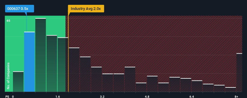 ps-multiple-vs-industry