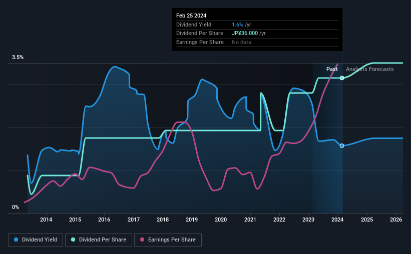 historic-dividend