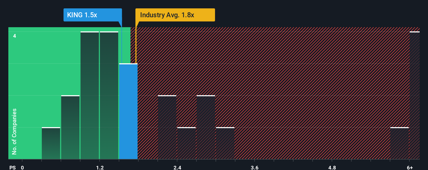 ps-multiple-vs-industry
