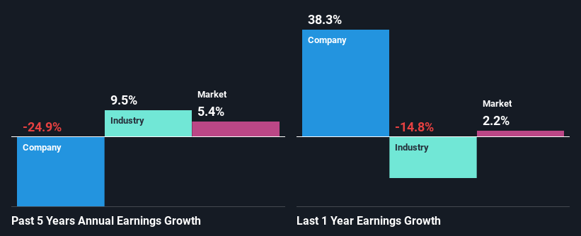 past-earnings-growth