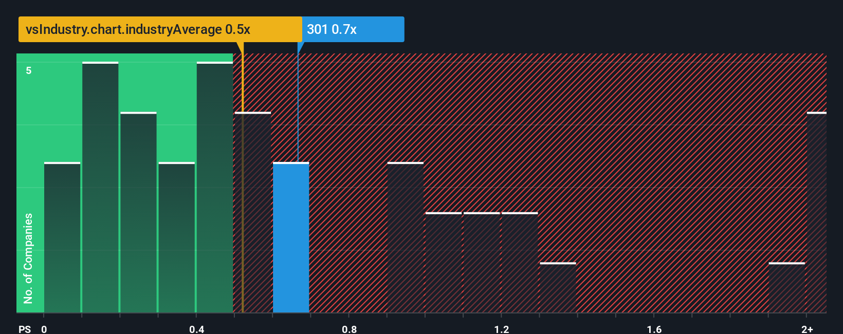 ps-multiple-vs-industry