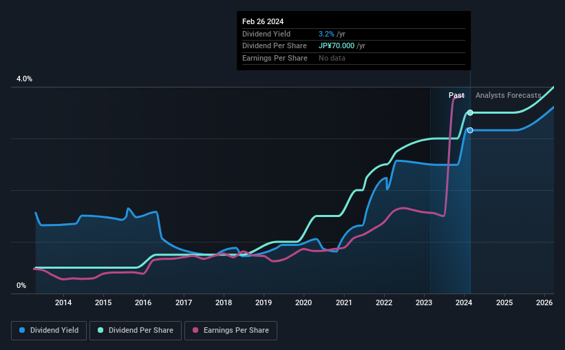historic-dividend