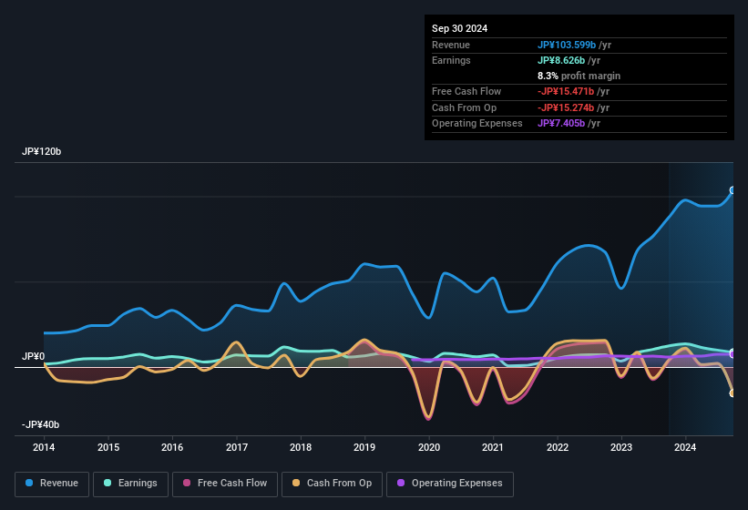 earnings-and-revenue-history