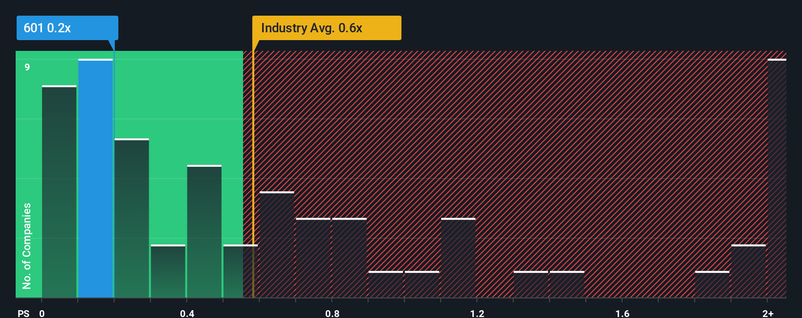 ps-multiple-vs-industry