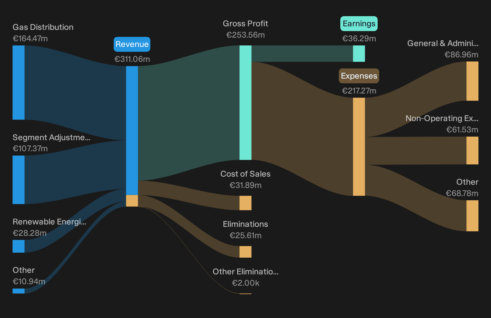 BIT:ASC Revenue & Expenses Breakdown as at Oct 2026
