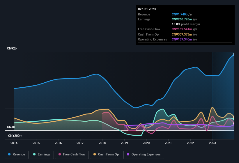 earnings-and-revenue-history