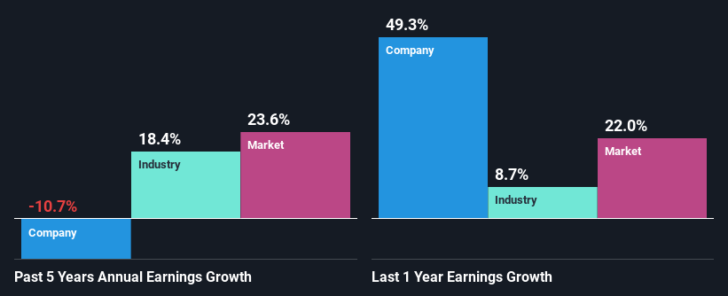 past-earnings-growth