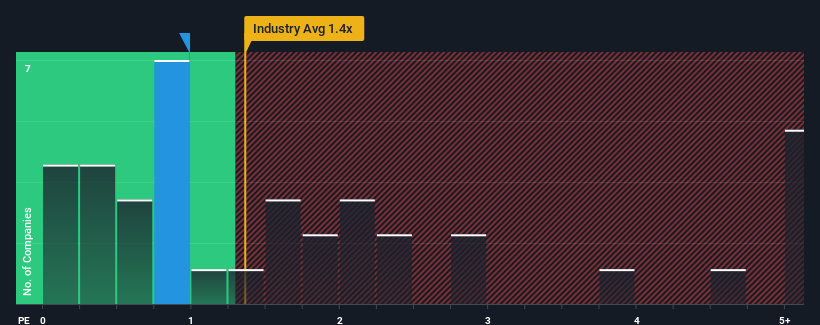 ps-multiple-vs-industry