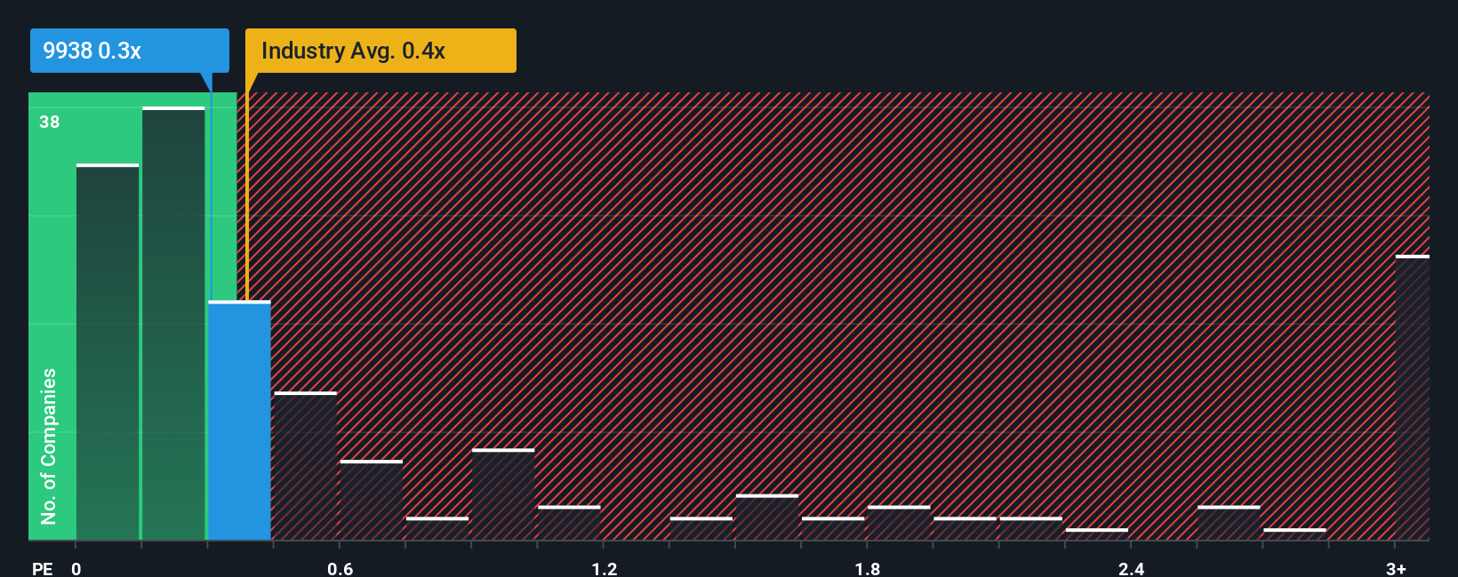 ps-multiple-vs-industry