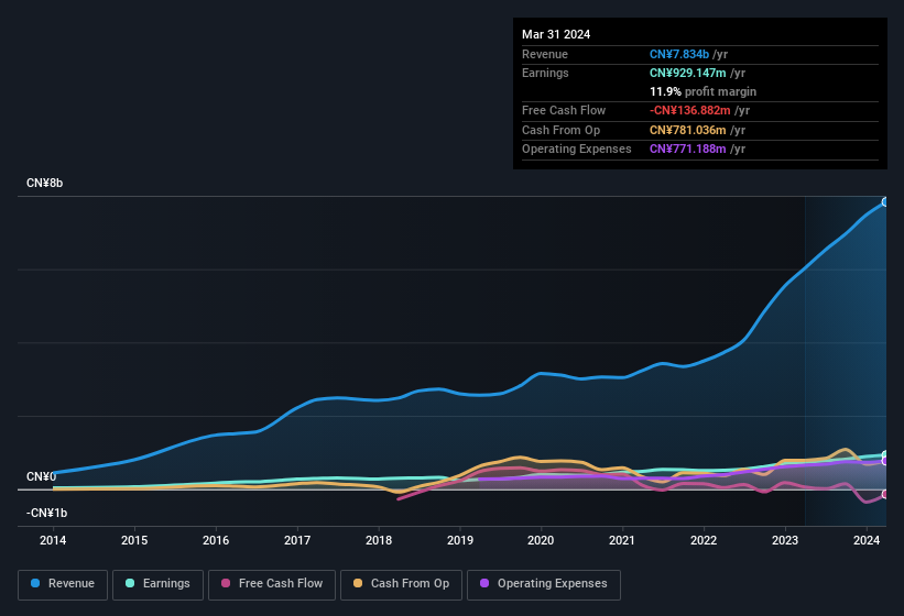 earnings-and-revenue-history