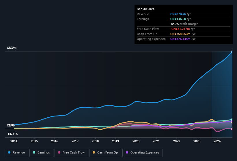 earnings-and-revenue-history