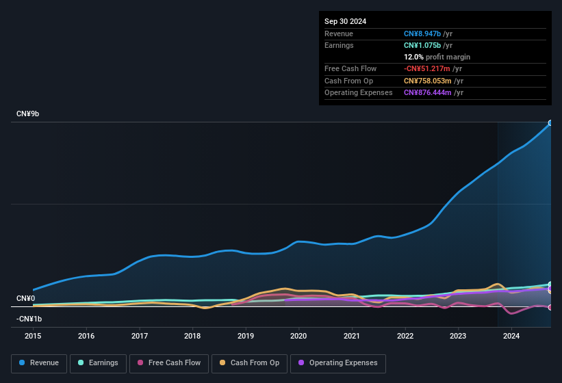 earnings-and-revenue-history