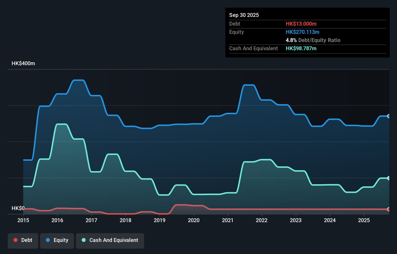 debt-equity-history-analysis