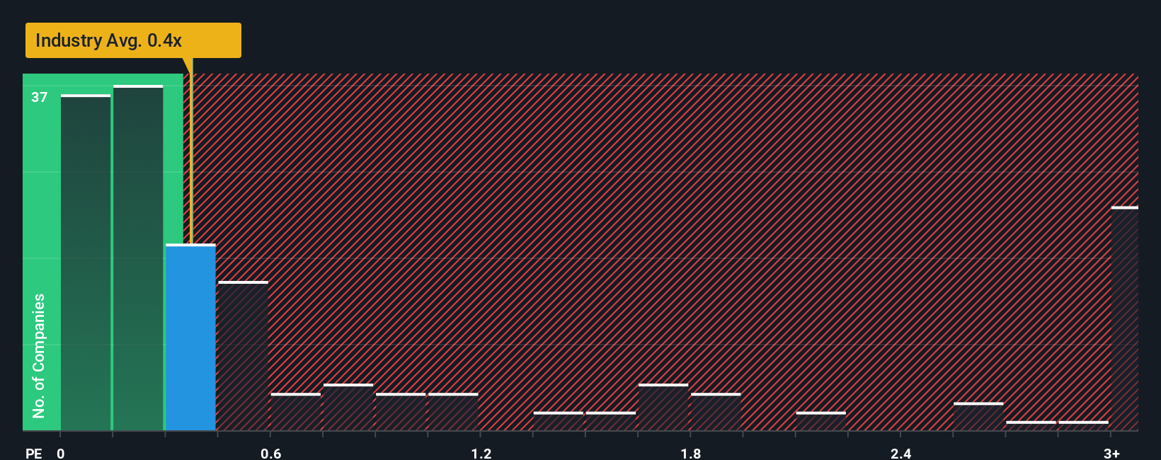 ps-multiple-vs-industry