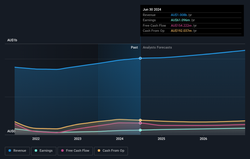 Profit and sales growth